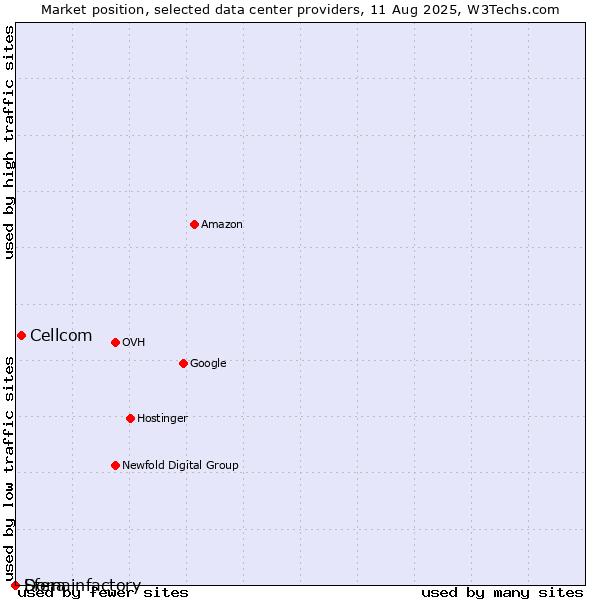Market position of Cellcom vs. Sfera vs. Domainfactory