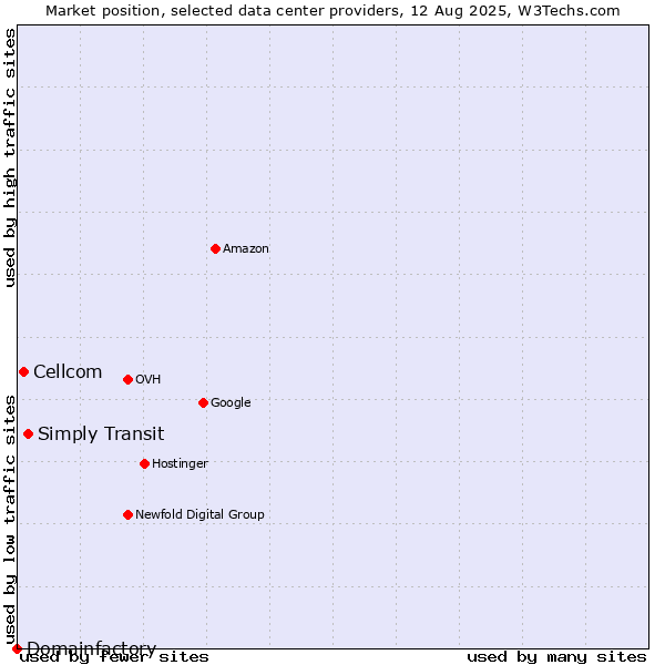 Market position of Simply Transit vs. Cellcom vs. Domainfactory