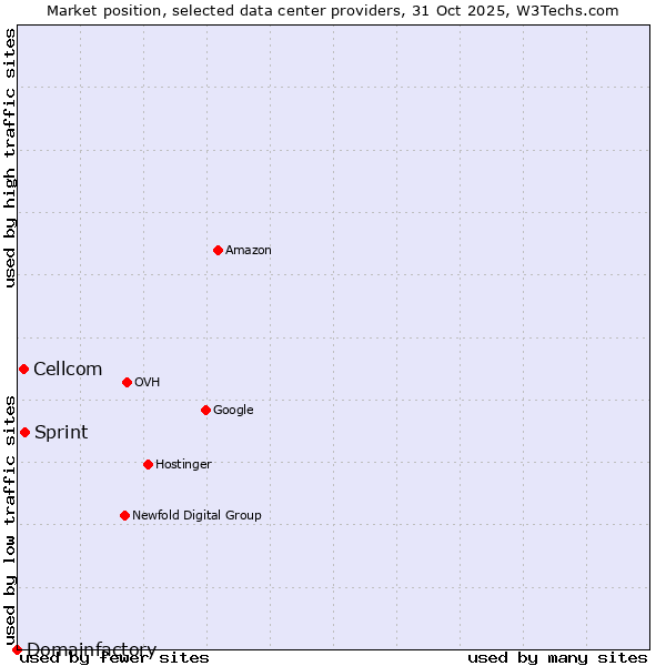 Market position of Sprint vs. Cellcom vs. Domainfactory