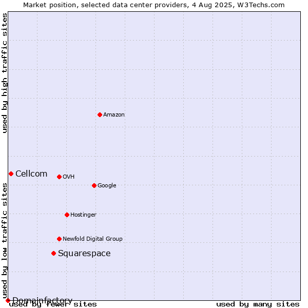 Market position of Squarespace vs. Cellcom vs. Domainfactory