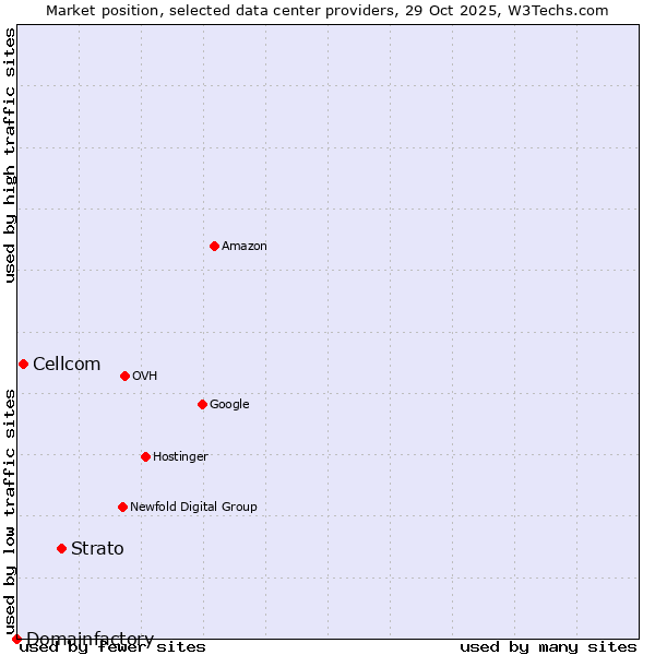 Market position of Strato vs. Cellcom vs. Domainfactory