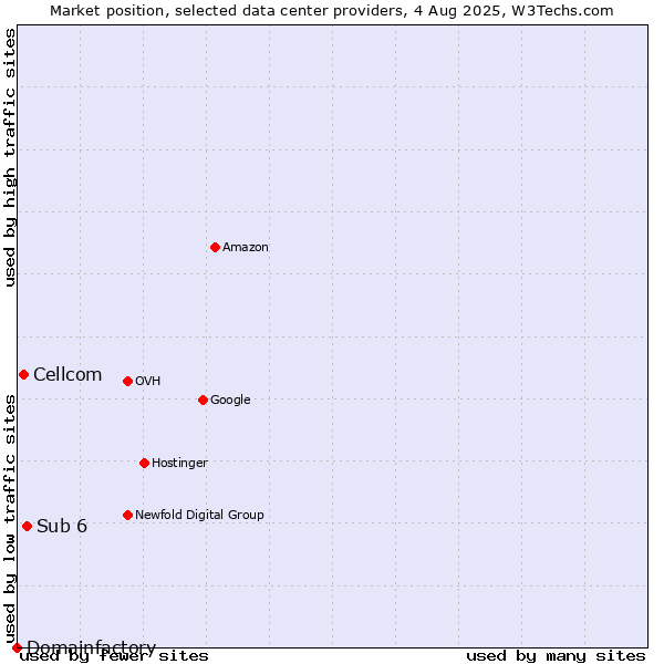Market position of Sub 6 vs. Cellcom vs. Domainfactory
