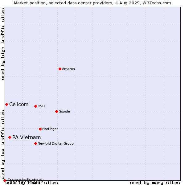 Market position of PA Vietnam vs. Cellcom vs. Domainfactory