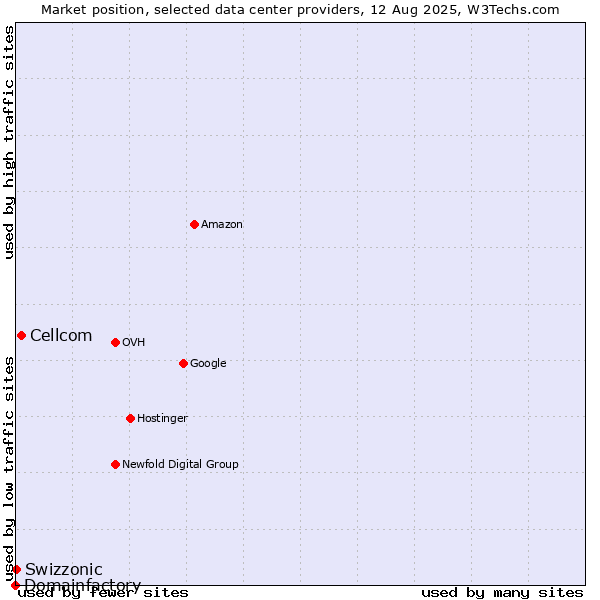 Market position of Cellcom vs. Swizzonic vs. Domainfactory