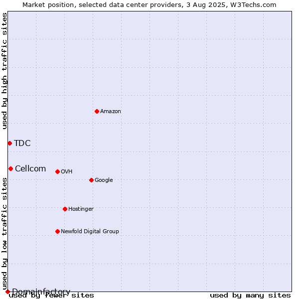 Market position of Cellcom vs. TDC vs. Domainfactory