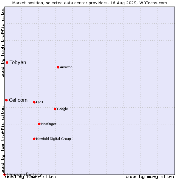 Market position of Tebyan vs. Cellcom vs. Domainfactory