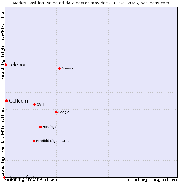 Market position of Cellcom vs. Telepoint vs. Domainfactory