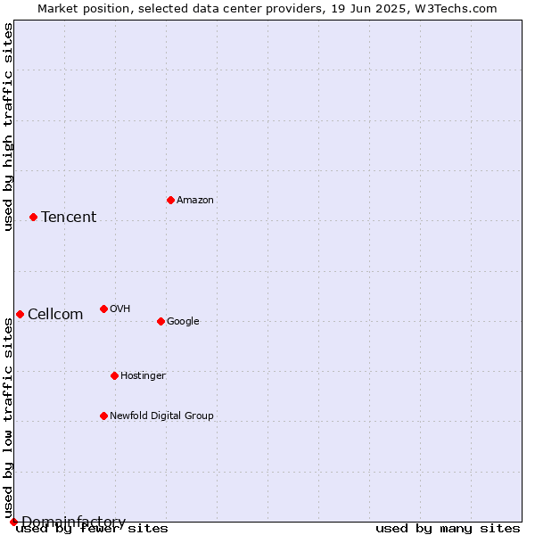 Market position of Tencent vs. Cellcom vs. Domainfactory