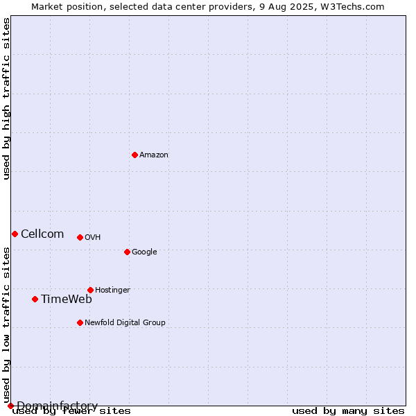 Market position of TimeWeb vs. Cellcom vs. Domainfactory