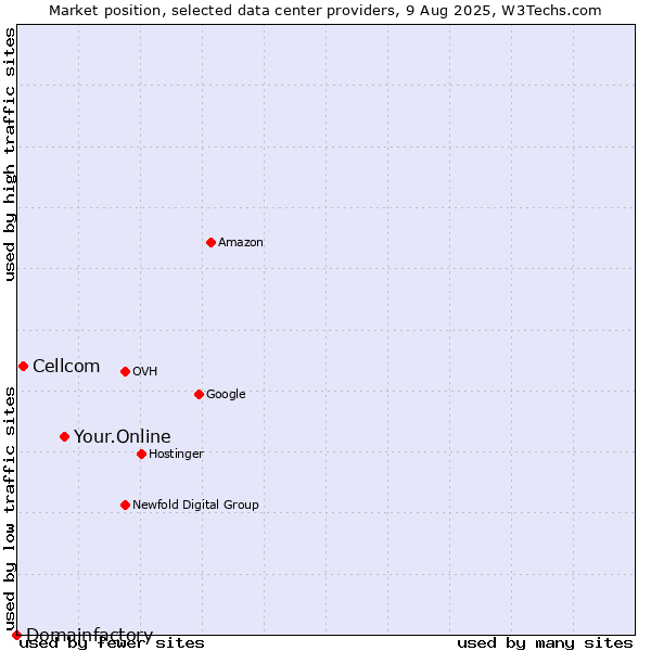 Market position of Your.Online vs. Cellcom vs. Domainfactory