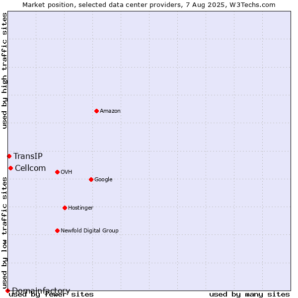 Market position of Cellcom vs. TransIP vs. Domainfactory