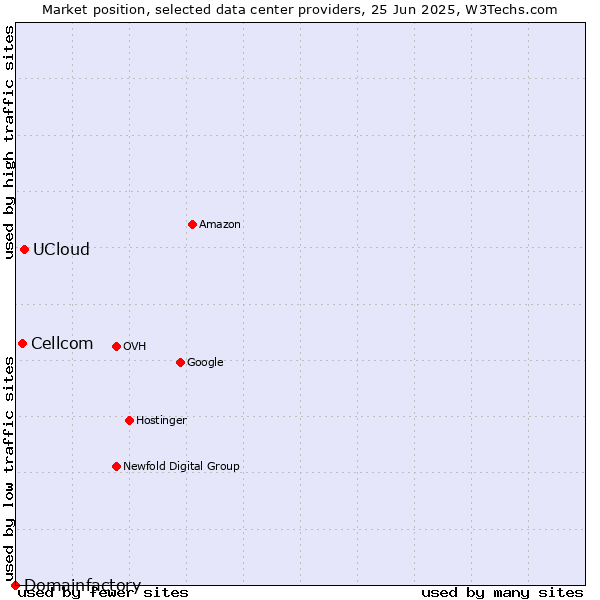 Market position of UCloud vs. Cellcom vs. Domainfactory