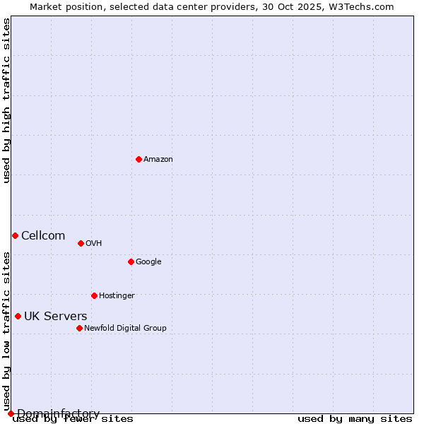 Market position of UK Servers vs. Cellcom vs. Domainfactory