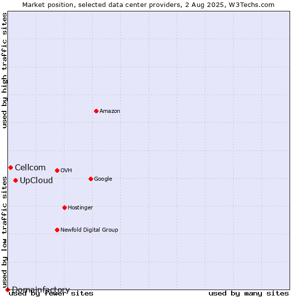 Market position of UpCloud vs. Cellcom vs. Domainfactory