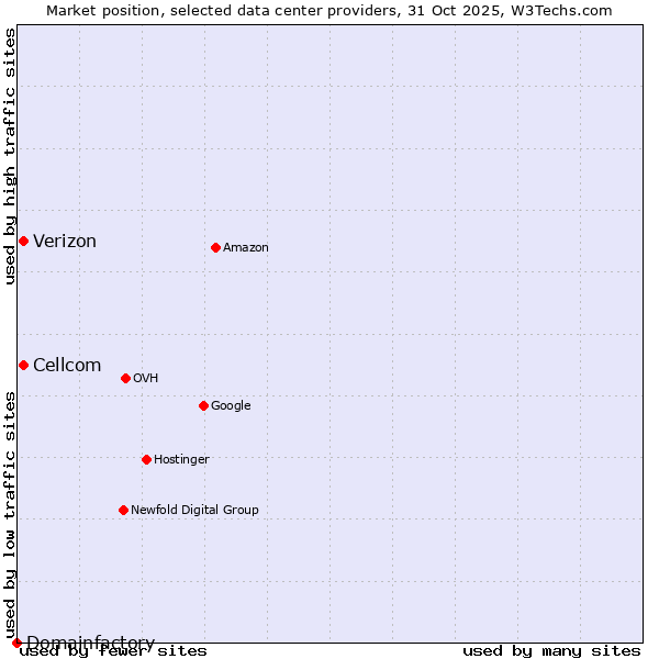 Market position of Cellcom vs. Verizon vs. Domainfactory