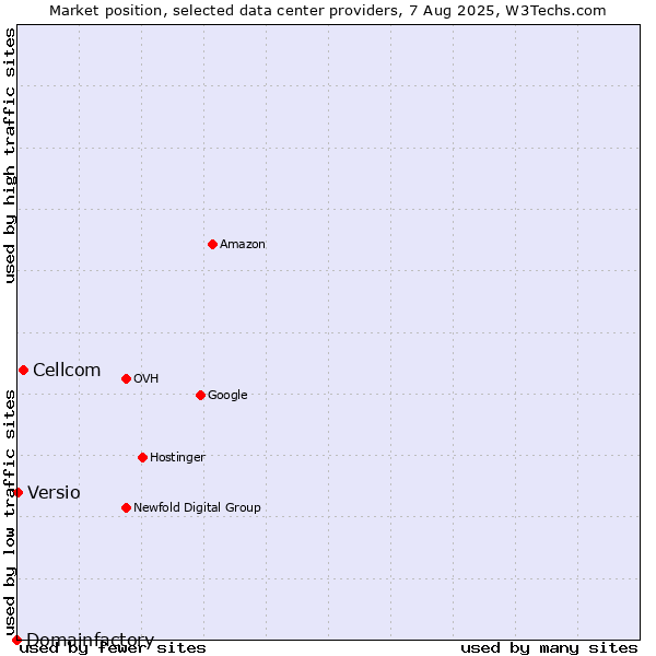 Market position of Cellcom vs. Versio vs. Domainfactory