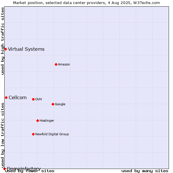 Market position of Cellcom vs. Virtual Systems vs. Domainfactory
