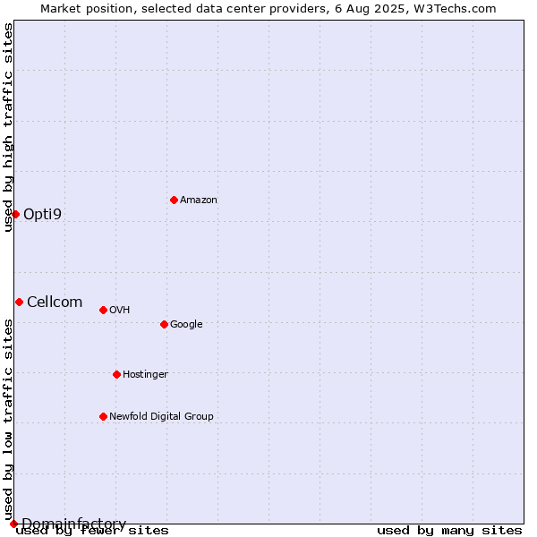 Market position of Cellcom vs. Opti9 vs. Domainfactory