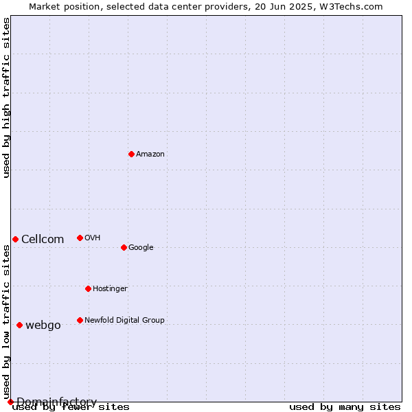 Market position of webgo vs. Cellcom vs. Domainfactory