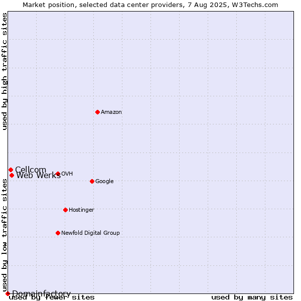 Market position of Web Werks vs. Cellcom vs. Domainfactory