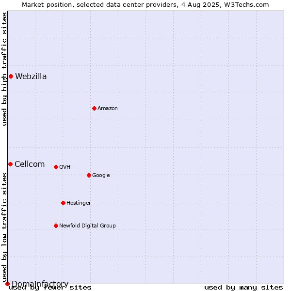Market position of Webzilla vs. Cellcom vs. Domainfactory