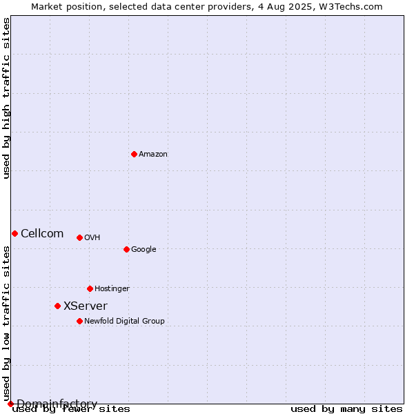 Market position of XServer vs. Cellcom vs. Domainfactory