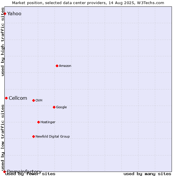 Market position of Cellcom vs. Yahoo vs. Domainfactory