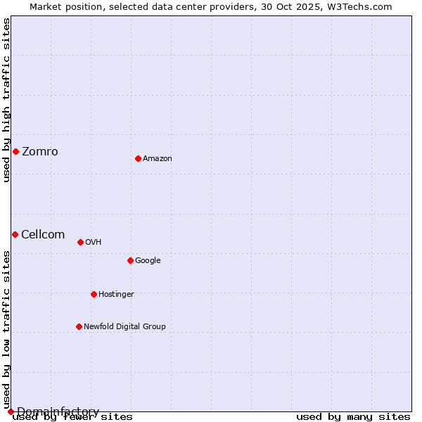 Market position of Zomro vs. Cellcom vs. Domainfactory