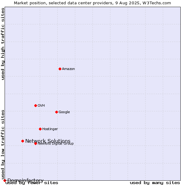 Market position of Network Solutions vs. Domainfactory