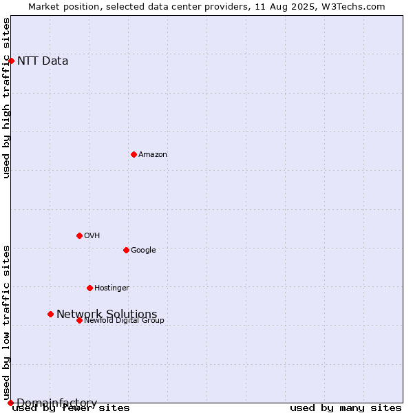 Market position of Network Solutions vs. NTT Data vs. Domainfactory