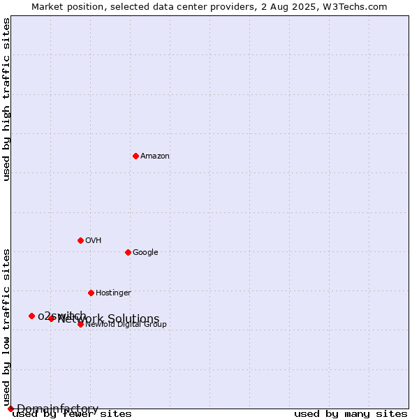 Market position of Network Solutions vs. o2switch vs. Domainfactory