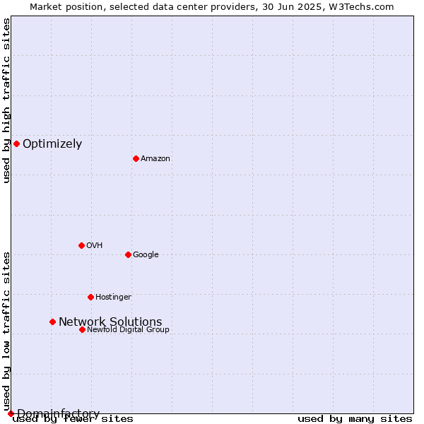 Market position of Network Solutions vs. Optimizely vs. Domainfactory