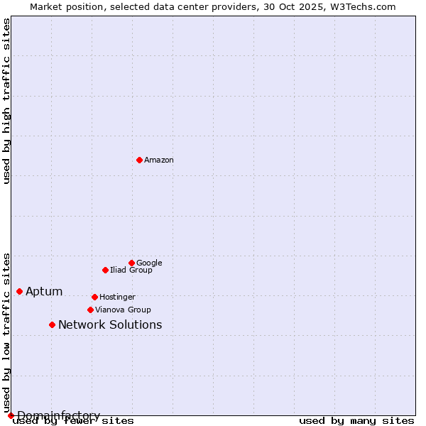 Market position of Network Solutions vs. Aptum vs. Domainfactory