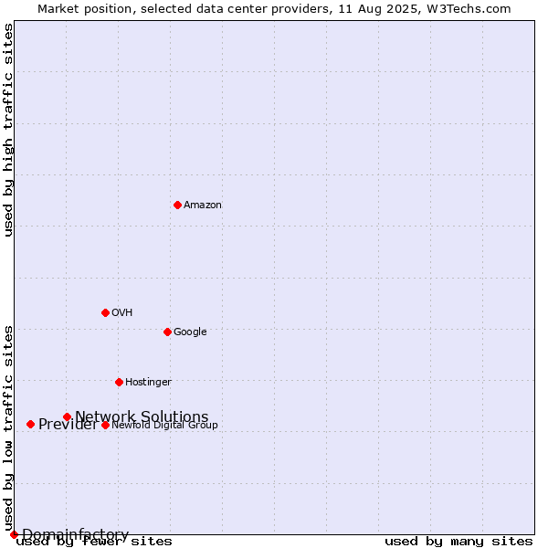 Market position of Network Solutions vs. Previder vs. Domainfactory