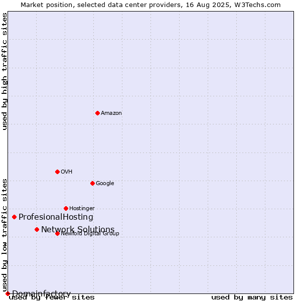Market position of Network Solutions vs. ProfesionalHosting vs. Domainfactory