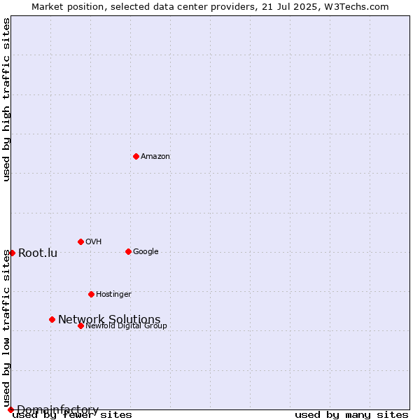 Market position of Network Solutions vs. Root.lu vs. Domainfactory