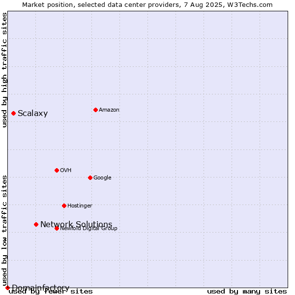 Market position of Network Solutions vs. Scalaxy vs. Domainfactory