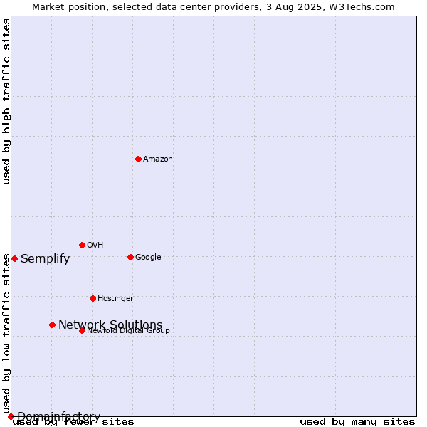 Market position of Network Solutions vs. Semplify vs. Domainfactory