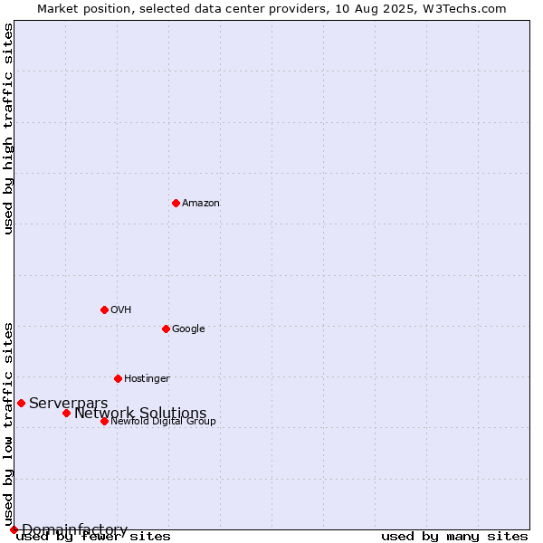 Market position of Network Solutions vs. Serverpars vs. Domainfactory