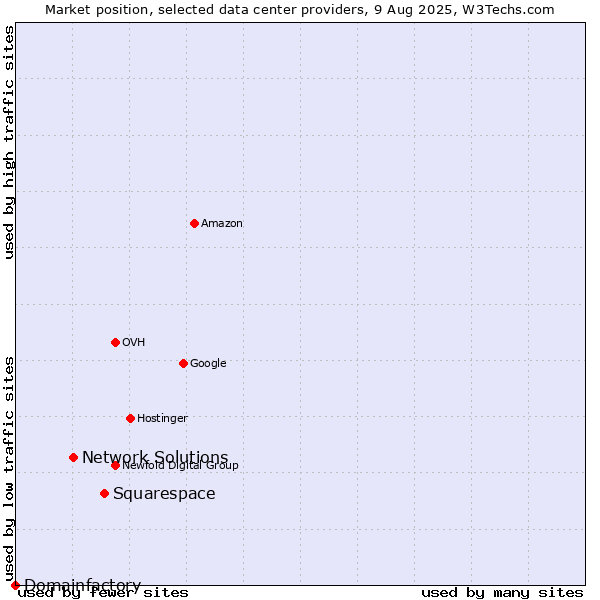 Market position of Squarespace vs. Network Solutions vs. Domainfactory