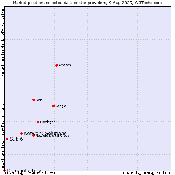 Market position of Network Solutions vs. Sub 6 vs. Domainfactory