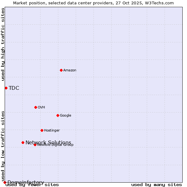 Market position of Network Solutions vs. TDC vs. Domainfactory