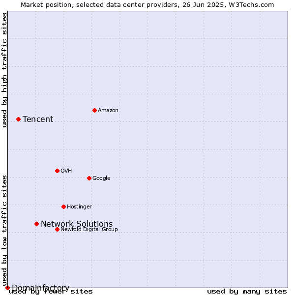 Market position of Network Solutions vs. Tencent vs. Domainfactory