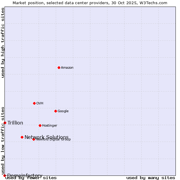 Market position of Network Solutions vs. Trillion vs. Domainfactory