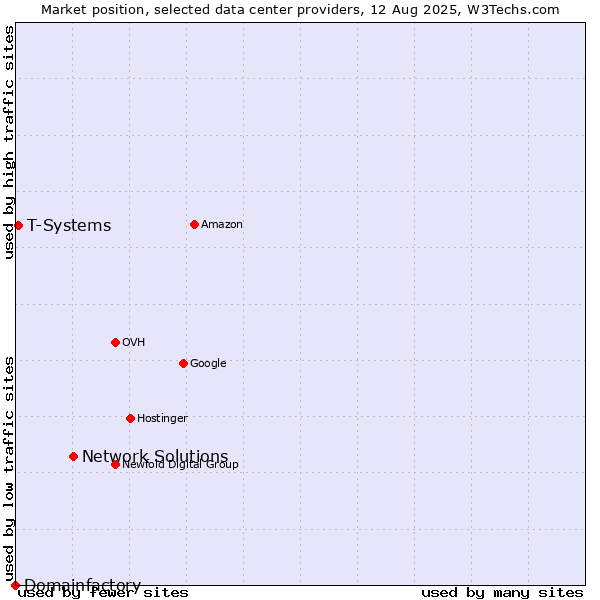 Market position of Network Solutions vs. T-Systems vs. Domainfactory