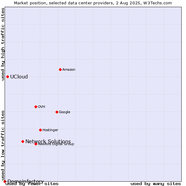 Market position of Network Solutions vs. UCloud vs. Domainfactory