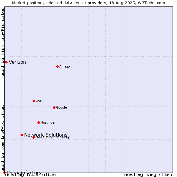 Market position of Network Solutions vs. Verizon vs. Domainfactory