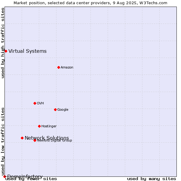 Market position of Network Solutions vs. Virtual Systems vs. Domainfactory