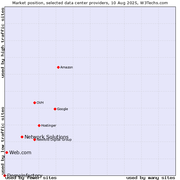 Market position of Network Solutions vs. Web.com vs. Domainfactory