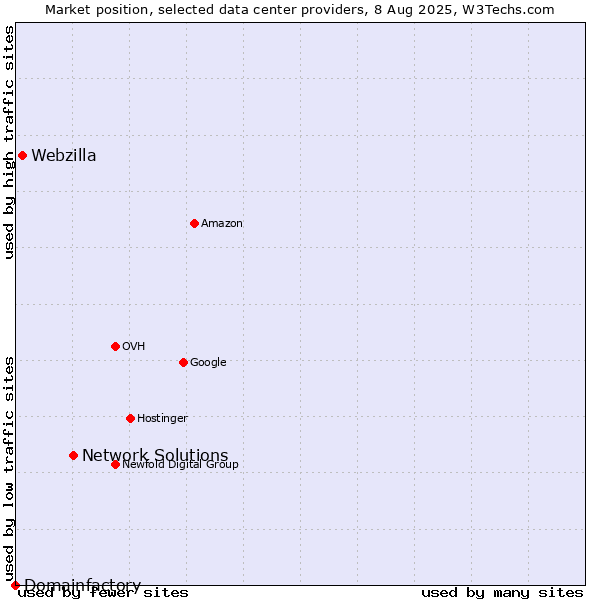 Market position of Network Solutions vs. Webzilla vs. Domainfactory
